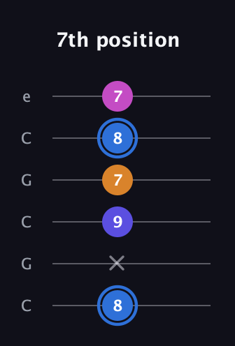 G♯ Diminished Flat 9th guitar tab — 7th position (8 x 9 7 8 7) in Open C Tuning (CGCGCE)
