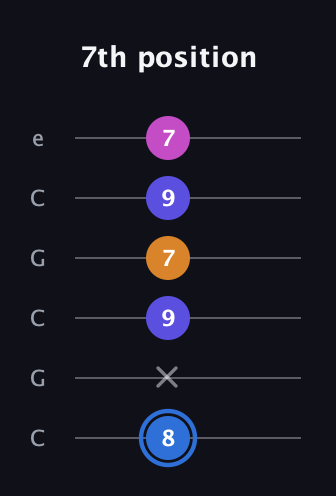 G♯ Diminished Flat 9th guitar tab — 7th position (8 x 9 7 9 7) in Open C Tuning (CGCGCE)