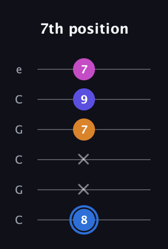 G♯ Diminished Flat 9th guitar tab — 7th position (8 x x 7 9 7) in Open C Tuning (CGCGCE)