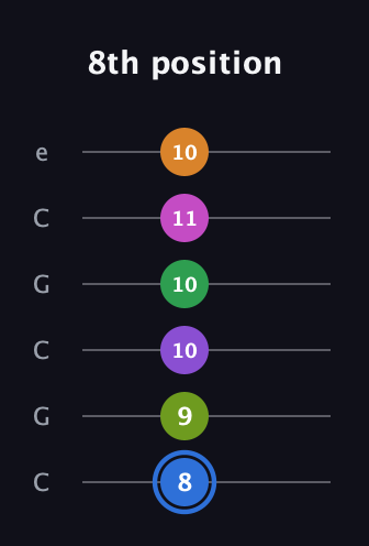 G♯ Diminished ninth Sharp 5th guitar tab — 8th position (8 9 10 10 11 10) in Open C Tuning (CGCGCE)