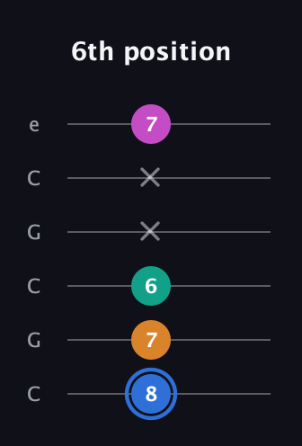 G♯ Diminished Sharp 13th guitar tab — 6th position (8 7 6 x x 7) in Open C Tuning (CGCGCE)