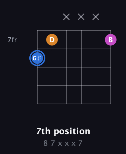 G♯ Diminished Sharp 9th guitar chord — 7th position (8 7 x x x 7) fretboard diagram in Open C Tuning (CGCGCE)