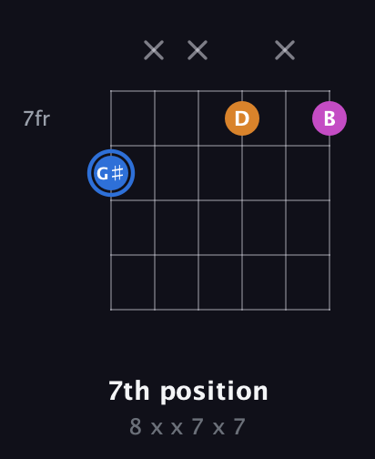 G♯ Diminished Sharp 9th guitar chord — 7th position (8 x x 7 x 7) fretboard diagram in Open C Tuning (CGCGCE)