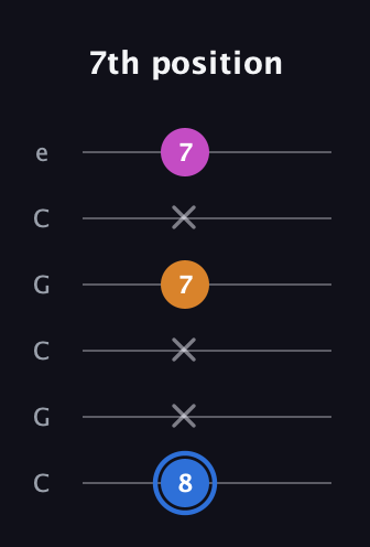 G♯ Diminished Sharp 9th guitar tab — 7th position (8 x x 7 x 7) in Open C Tuning (CGCGCE)