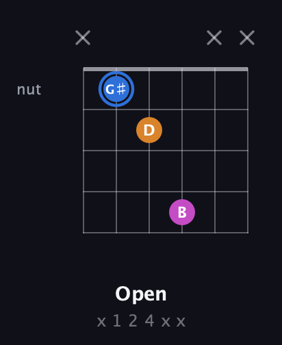 G♯ Diminished Sharp 9th guitar chord — Open (x 1 2 4 x x) fretboard diagram in Open C Tuning (CGCGCE)