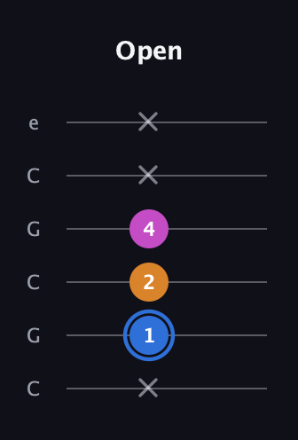 G♯ Diminished Sharp 9th guitar tab — Open (x 1 2 4 x x) in Open C Tuning (CGCGCE)