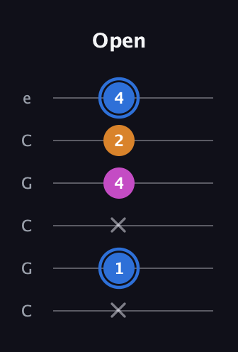 G♯ Diminished Sharp 9th guitar tab — Open (x 1 x 4 2 4) in Open C Tuning (CGCGCE)
