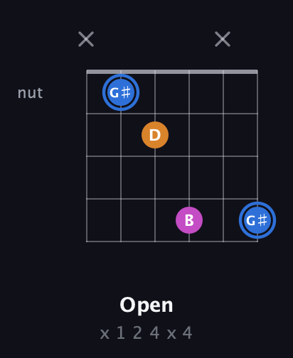 G♯ Diminished Sharp 9th guitar chord — Open (x 1 2 4 x 4) fretboard diagram in Open C Tuning (CGCGCE)