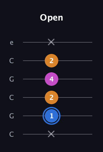 G♯ Diminished Sharp 9th guitar tab — Open (x 1 2 4 2 x) in Open C Tuning (CGCGCE)