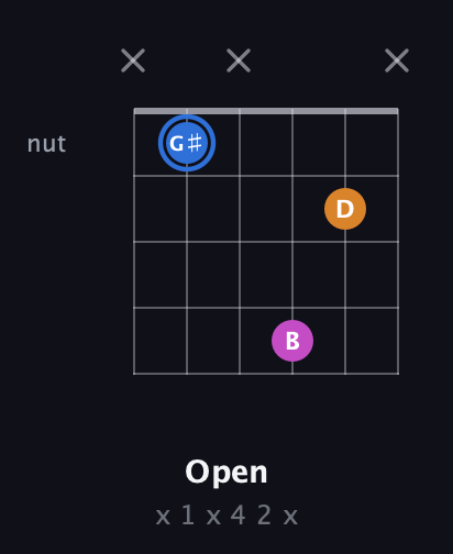 G♯ Diminished Sharp 9th guitar chord — Open (x 1 x 4 2 x) fretboard diagram in Open C Tuning (CGCGCE)