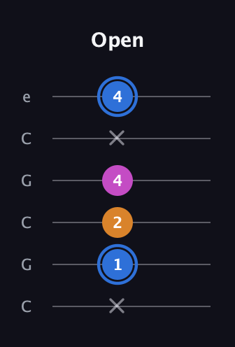 G♯ Diminished guitar tab — Open (x 1 2 4 x 4) in Open C Tuning (CGCGCE)
