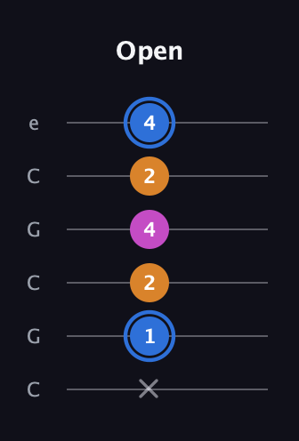 G♯ Diminished guitar tab — Open (x 1 2 4 2 4) in Open C Tuning (CGCGCE)