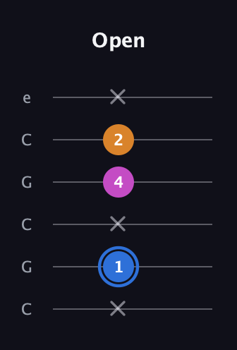 G♯ Diminished guitar tab — Open (x 1 x 4 2 x) in Open C Tuning (CGCGCE)