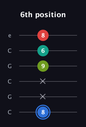 G♯ Dominant 7th Sharp 5th guitar tab — 6th position (8 x x 9 6 8) in Open C Tuning (CGCGCE)