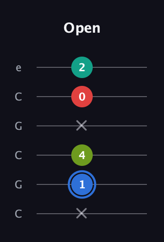 G♯ Dominant 7th Sharp 5th guitar tab — Open (x 1 4 x 0 2) in Open C Tuning (CGCGCE)