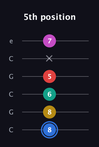 G♯ Dominant 7th Sharp 9th guitar tab — 5th position (8 8 6 5 x 7) in Open C Tuning (CGCGCE)