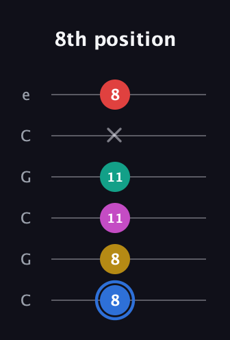 G♯ Dominant 7th Sharp 9th guitar tab — 8th position (8 8 11 11 x 8) in Open C Tuning (CGCGCE)