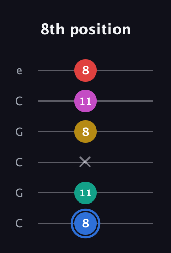 G♯ Dominant 7th Sharp 9th guitar tab — 8th position (8 11 x 8 11 8) in Open C Tuning (CGCGCE)