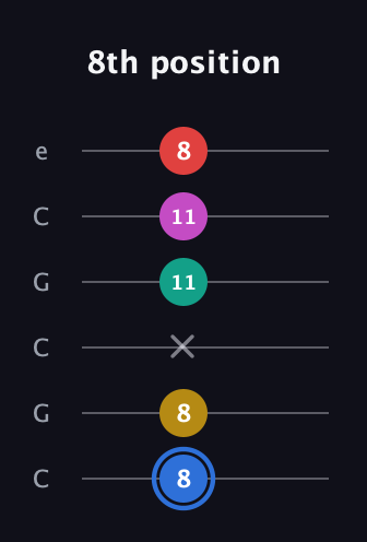 G♯ Dominant 7th Sharp 9th guitar tab — 8th position (8 8 x 11 11 8) in Open C Tuning (CGCGCE)