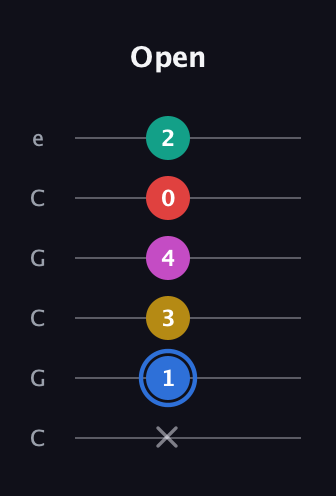 G♯ Dominant 7th Sharp 9th guitar tab — Open (x 1 3 4 0 2) in Open C Tuning (CGCGCE)