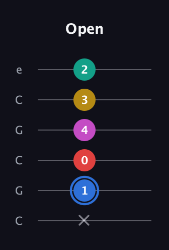 G♯ Dominant 7th Sharp 9th guitar tab — Open (x 1 0 4 3 2) in Open C Tuning (CGCGCE)
