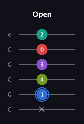 G♯ Dominant 9th Sharp 5th guitar tab — Open (x 1 4 3 0 2) in Open C Tuning (CGCGCE)