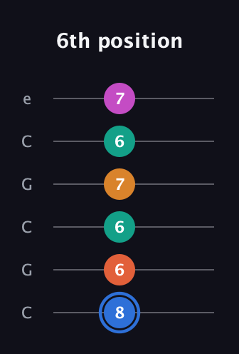 G♯ Half-Diminished 11th Sharp 9th guitar tab — 6th position (8 6 6 7 6 7) in Open C Tuning (CGCGCE)