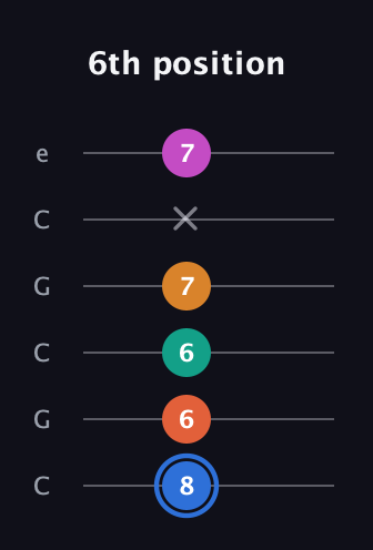 G♯ Half-Diminished 11th Sharp 9th guitar tab — 6th position (8 6 6 7 x 7) in Open C Tuning (CGCGCE)