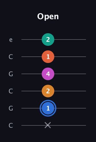 G♯ Half-Diminished 11th Sharp 9th guitar tab — Open (x 1 2 4 1 2) in Open C Tuning (CGCGCE)