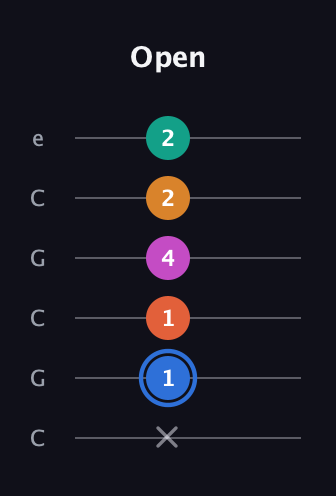 G♯ Half-Diminished 11th Sharp 9th guitar tab — Open (x 1 1 4 2 2) in Open C Tuning (CGCGCE)