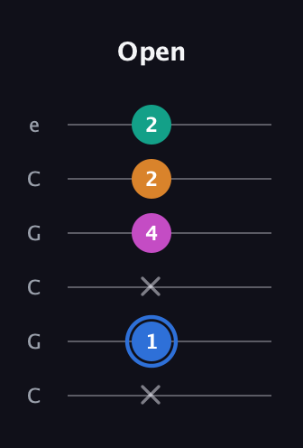 G♯ Half-Diminished 7th Sharp 13th guitar tab — Open (x 1 x 4 2 2) in Open C Tuning (CGCGCE)
