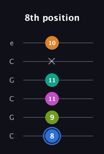 G♯ Half-Diminished 7th Sharp 5th guitar tab — 8th position (8 9 11 11 x 10) in Open C Tuning (CGCGCE)