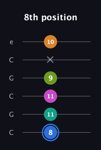 G♯ Half-Diminished 7th Sharp 5th guitar tab — 8th position (8 11 11 9 x 10) in Open C Tuning (CGCGCE)