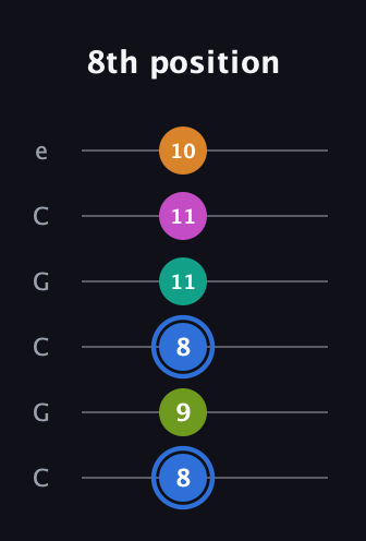 G♯ Half-Diminished 7th Sharp 5th guitar tab — 8th position (8 9 8 11 11 10) in Open C Tuning (CGCGCE)