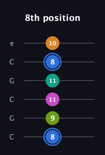 G♯ Half-Diminished 7th Sharp 5th guitar tab — 8th position (8 9 11 11 8 10) in Open C Tuning (CGCGCE)