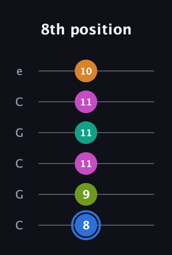 G♯ Half-Diminished 7th Sharp 5th guitar tab — 8th position (8 9 11 11 11 10) in Open C Tuning (CGCGCE)