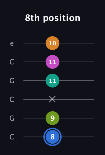 G♯ Half-Diminished 7th Sharp 5th guitar tab — 8th position (8 9 x 11 11 10) in Open C Tuning (CGCGCE)