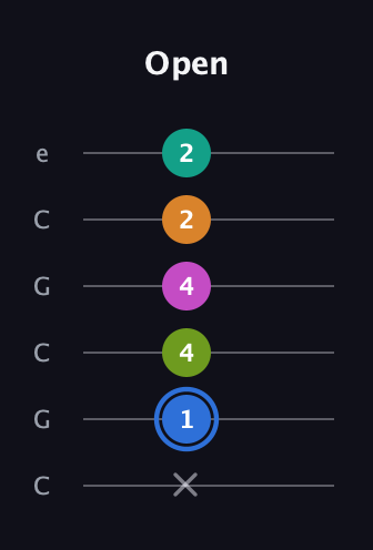 G♯ Half-Diminished 7th Sharp 5th guitar tab — Open (x 1 4 4 2 2) in Open C Tuning (CGCGCE)