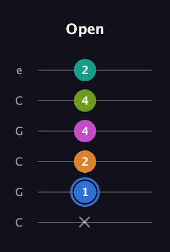 G♯ Half-Diminished 7th Sharp 5th guitar tab — Open (x 1 2 4 4 2) in Open C Tuning (CGCGCE)