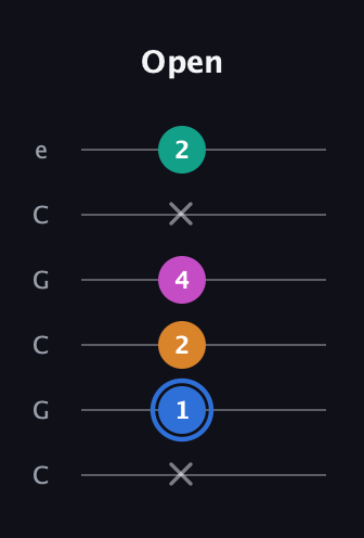 G♯ Half-Diminished 7th Sharp 9th guitar tab — Open (x 1 2 4 x 2) in Open C Tuning (CGCGCE)