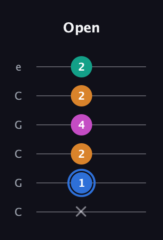 G♯ Half-Diminished 7th Sharp 9th guitar tab — Open (x 1 2 4 2 2) in Open C Tuning (CGCGCE)