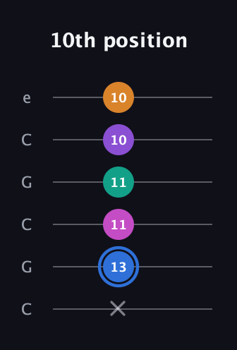 G♯ Half-Diminished 9th Sharp 13th guitar tab — 10th position (x 13 11 11 10 10) in Open C Tuning (CGCGCE)