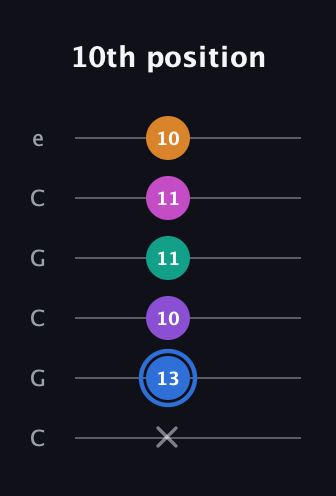 G♯ Half-Diminished 9th Sharp 13th guitar tab — 10th position (x 13 10 11 11 10) in Open C Tuning (CGCGCE)