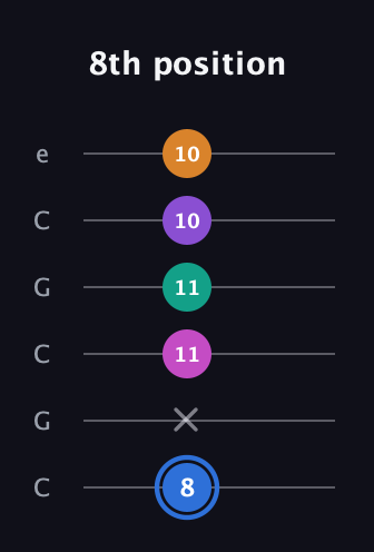 G♯ Half-Diminished 9th Sharp 13th guitar tab — 8th position (8 x 11 11 10 10) in Open C Tuning (CGCGCE)
