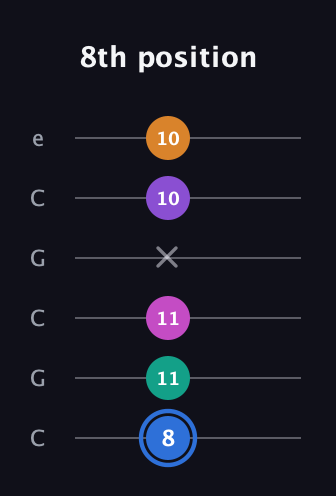 G♯ Half-Diminished 9th Sharp 13th guitar tab — 8th position (8 11 11 x 10 10) in Open C Tuning (CGCGCE)