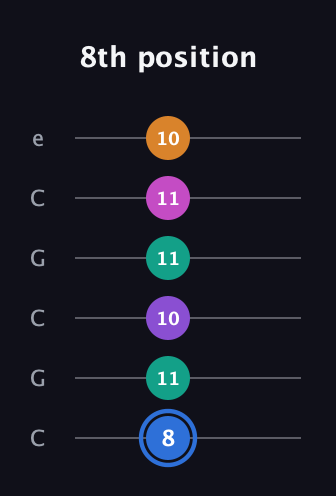 G♯ Half-Diminished 9th Sharp 13th guitar tab — 8th position (8 11 10 11 11 10) in Open C Tuning (CGCGCE)