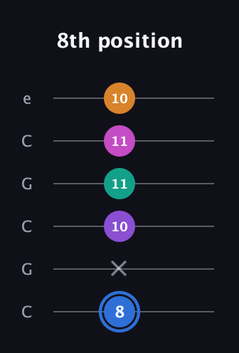 G♯ Half-Diminished 9th Sharp 13th guitar tab — 8th position (8 x 10 11 11 10) in Open C Tuning (CGCGCE)