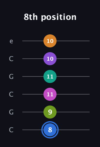 G♯ Half-Diminished 9th Sharp 5th guitar tab — 8th position (8 9 11 11 10 10) in Open C Tuning (CGCGCE)