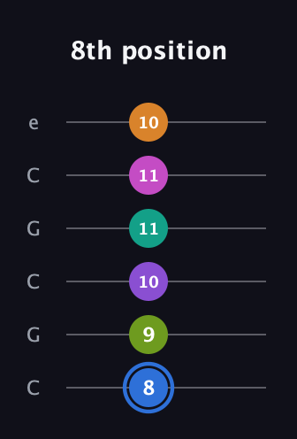 G♯ Half-Diminished 9th Sharp 5th guitar tab — 8th position (8 9 10 11 11 10) in Open C Tuning (CGCGCE)
