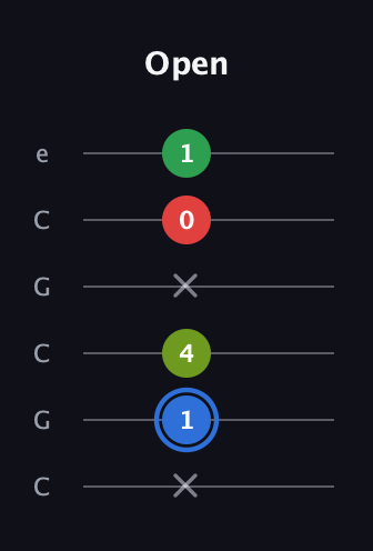 G♯ Major 6th Sharp 5th guitar tab — Open (x 1 4 x 0 1) in Open C Tuning (CGCGCE)